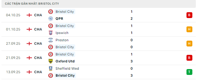 Phong độ Bristol City 5 trận đã qua Phong độ Bristol City 5 trận đã qua