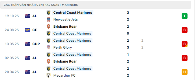 Phong độ Central Coast Mariners 5 trận đã qua Phong độ Central Coast Mariners 5 trận đã qua