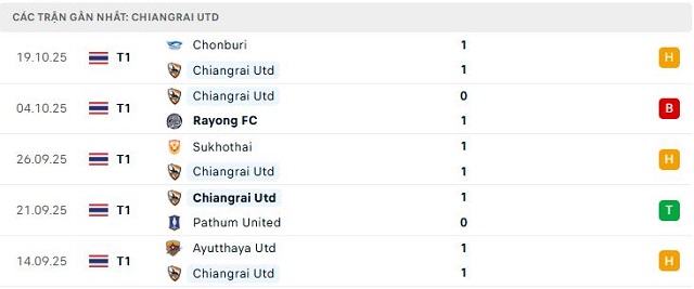 Phong độ Chiangrai Utd 5 trận đã qua Phong độ Chiangrai Utd 5 trận đã qua