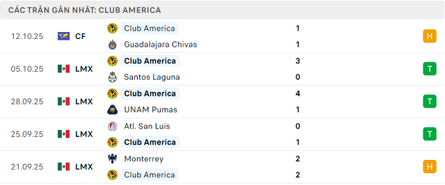 Phong độ Club America 5 trận đã qua Phong độ Club America 5 trận đã qua
