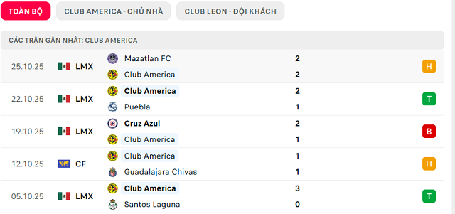 Phong độ Club America 5 trận đã qua Phong độ Club America 5 trận đã qua