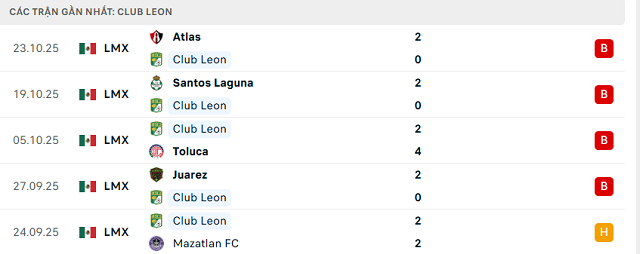 Phong độ Club Leon 5 trận đã qua Phong độ Club Leon 5 trận đã qua