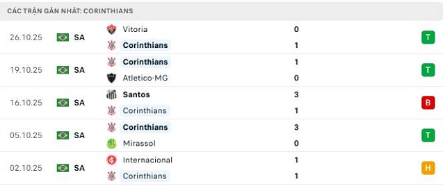 Phong độ Corinthians 5 trận đã qua Phong độ Corinthians 5 trận đã qua