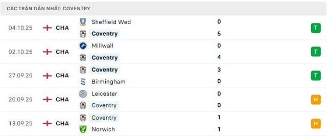 Phong độ Coventry 5 trận đã qua Phong độ Coventry 5 trận đã qua