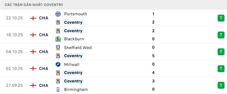 Phong độ Coventry 5 trận đã qua Phong độ Coventry 5 trận đã qua