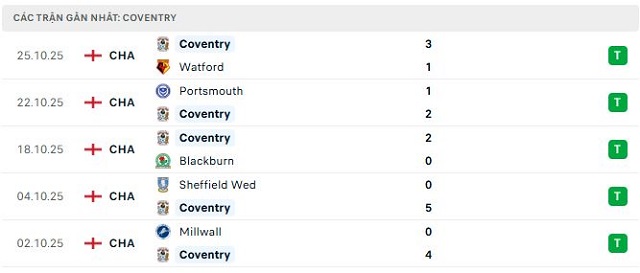 Phong độ Coventry 5 trận đã qua Phong độ Coventry 5 trận đã qua