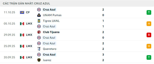 Phong độ Cruz Azul 5 trận đã qua Phong độ Cruz Azul 5 trận đã qua