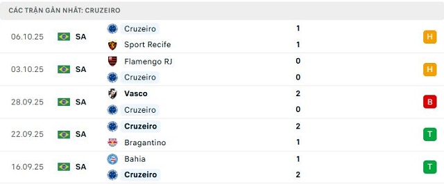 Phong độ Cruzeiro 5 trận đã qua Phong độ Cruzeiro 5 trận đã qua