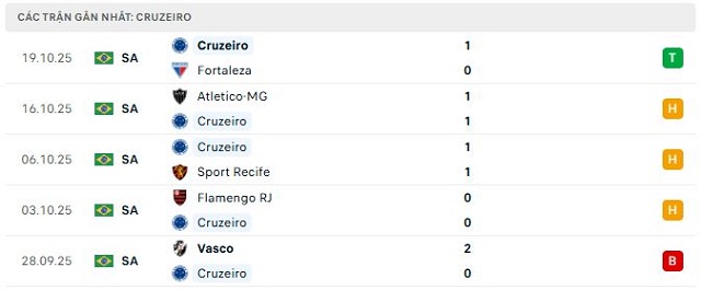 Phong độ Cruzeiro 5 trận đã qua Phong độ Cruzeiro 5 trận đã qua