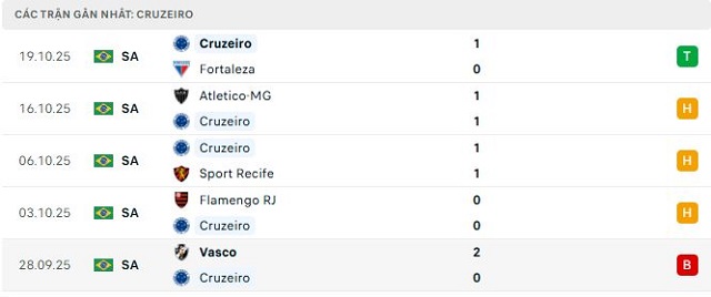 Phong độ Cruzeiro 5 trận đã qua Phong độ Cruzeiro 5 trận đã qua