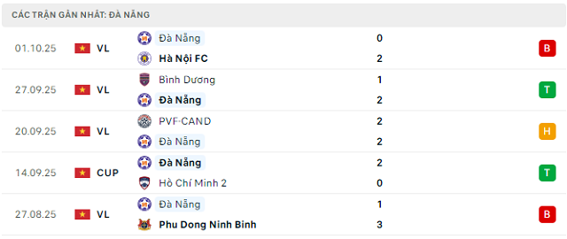 Phong độ Đà Nẵng 5 trận đã qua Phong độ Đà Nẵng 5 trận đã qua