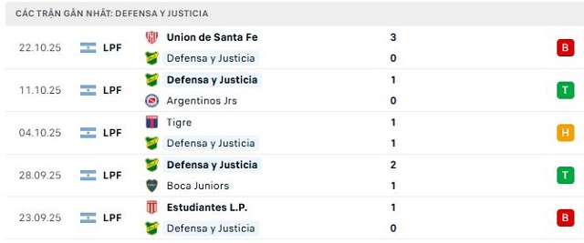 Phong độ Defensa y Justicia 5 trận đã qua Phong độ Defensa y Justicia 5 trận đã qua