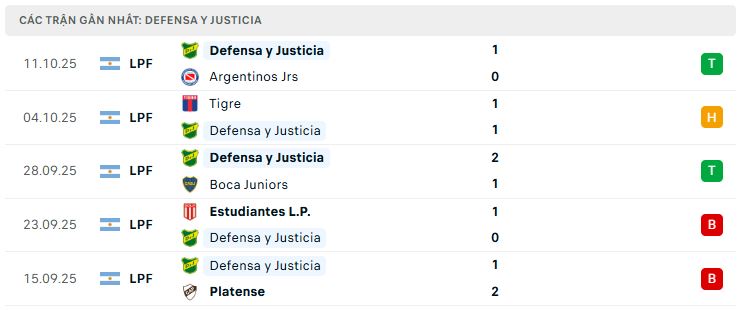 Phong độ Defensa y Justicia 5 trận đã qua Phong độ Defensa y Justicia 5 trận đã qua
