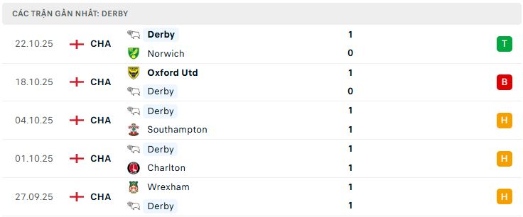 Phong độ Derby County 5 trận đã qua Phong độ Derby County 5 trận đã qua