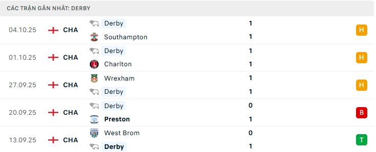 Phong độ Derby County 5 trận đã qua Phong độ Derby County 5 trận đã qua