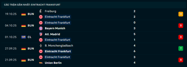 Phong độ Eintracht Frankfurt 5 trận đã qua Phong độ Eintracht Frankfurt 5 trận đã qua
