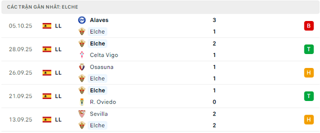 Phong độ Elche 5 trận đã qua Phong độ Elche 5 trận đã qua