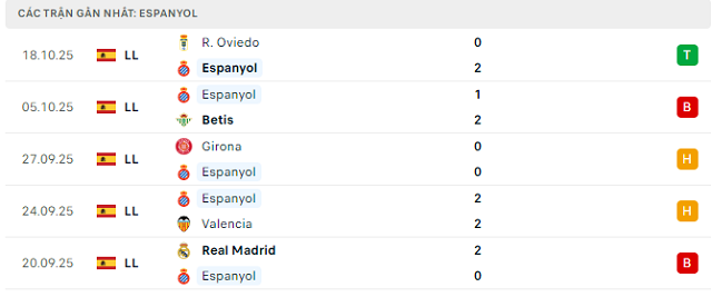 Phong độ Espanyol 5 trận đã qua Phong độ Espanyol 5 trận đã qua