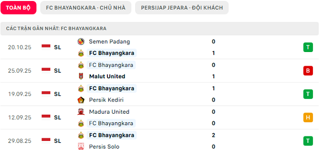 Phong độ FC Bhayangkara 5 trận đã qua Phong độ FC Bhayangkara 5 trận đã qua