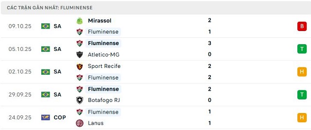 Phong độ Fluminense 5 trận đã qua Phong độ Fluminense 5 trận đã qua