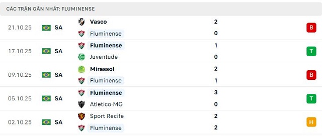 Phong độ Fluminense 5 trận đã qua Phong độ Fluminense 5 trận đã qua