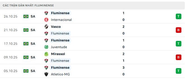 Phong độ Fluminense 5 trận đã qua Phong độ Fluminense 5 trận đã qua