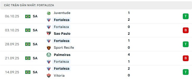 Phong độ Fortaleza 5 trận đã qua Phong độ Fortaleza 5 trận đã qua