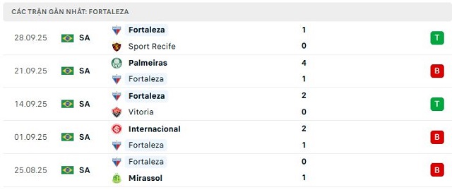 Phong độ Fortaleza5 trận đã qua Phong độ Fortaleza5 trận đã qua
