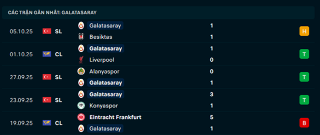 Phong độ Galatasaray 5 trận vừa qua Phong độ Galatasaray 5 trận vừa qua