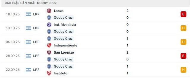 Phong độ Godoy Cruz 5 trận đã qua Phong độ Godoy Cruz 5 trận đã qua