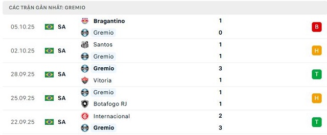 Phong độ Gremio 5 trận đã qua Phong độ Gremio 5 trận đã qua