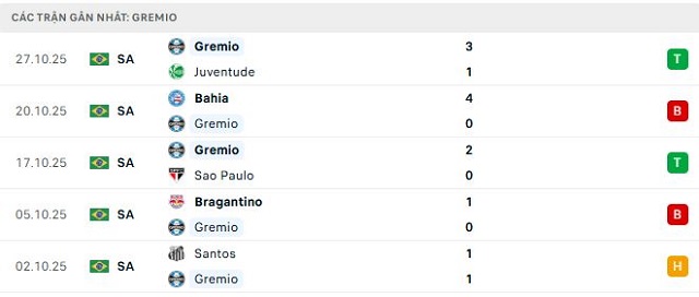 Phong độ Gremio 5 trận đã qua Phong độ Gremio 5 trận đã qua