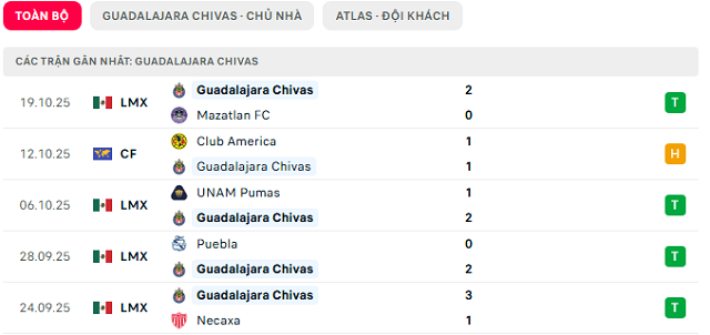 Phong độ Guadalajara Chivas 5 trận đã qua Phong độ Guadalajara Chivas 5 trận đã qua