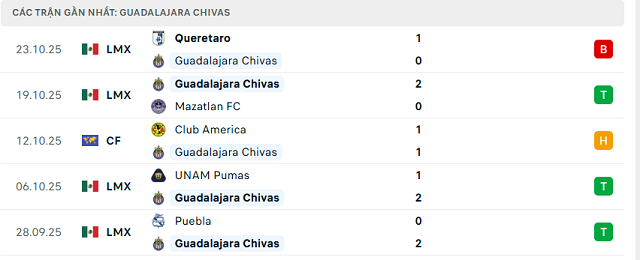 Phong độ Guadalajara Chivas 5 trận đã qua Phong độ Guadalajara Chivas 5 trận đã qua