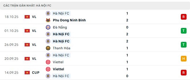 Phong độ Hà Nội FC 5 trận đã qua Phong độ Hà Nội FC 5 trận đã qua