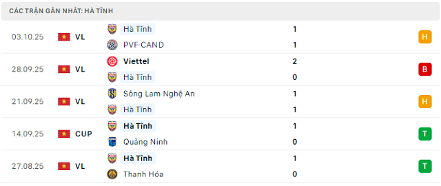 Phong độ Hà Tĩnh 5 trận đã qua Phong độ Hà Tĩnh 5 trận đã qua