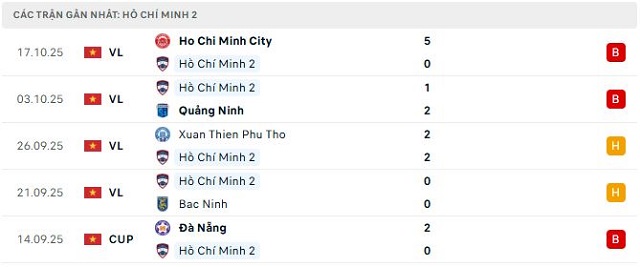 Phong độ Hồ Chí Minh 2 5 trận đã qua Phong độ Hồ Chí Minh 2 5 trận đã qua