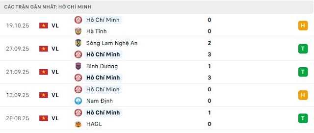 Phong độ Hồ Chí Minh 5 trận đã qua Phong độ Hồ Chí Minh 5 trận đã qua