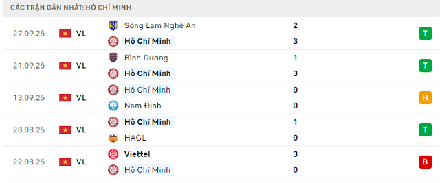 Phong độ Hồ Chí Minh 5 trận đã qua Phong độ Hồ Chí Minh 5 trận đã qua
