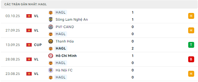 Phong độ Hoàng Anh Gia Lai 5 trận đã qua Phong độ Hoàng Anh Gia Lai 5 trận đã qua