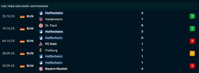 Phong độ Hoffenheim 5 trận đã qua Phong độ Hoffenheim 5 trận đã qua