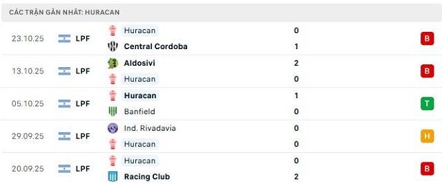 Phong độ Huracan 5 trận đã qua Phong độ Huracan 5 trận đã qua
