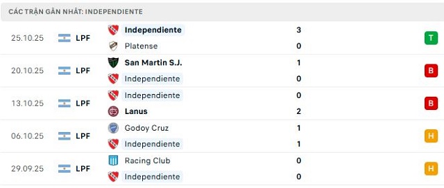 Phong độ Independiente 5 trận đã qua Phong độ Independiente 5 trận đã qua