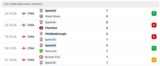 Phong độ Ipswich 5 trận đã qua Phong độ Ipswich 5 trận đã qua