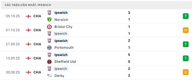 Phong độ Ipswich 5 trận đã qua Phong độ Ipswich 5 trận đã qua