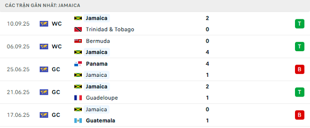 Phong độ Jamaica 5 trận đã qua Phong độ Jamaica 5 trận đã qua