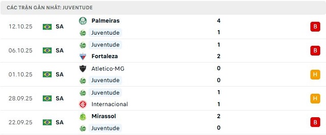 Phong độ Juventude 5 trận đã qua Phong độ Juventude 5 trận đã qua