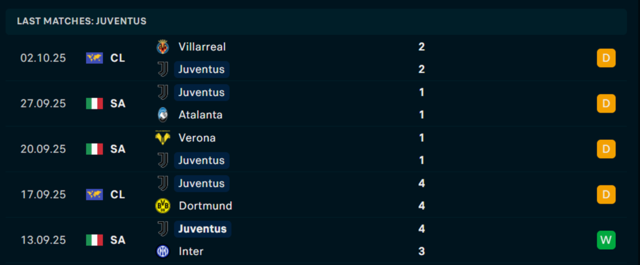 Phong độ  Juventus 5 trận vừa qua Phong độ  Juventus 5 trận vừa qua