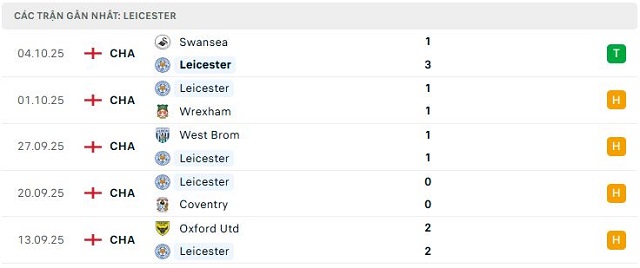 Phong độ Leicester 5 trận đã qua Phong độ Leicester 5 trận đã qua