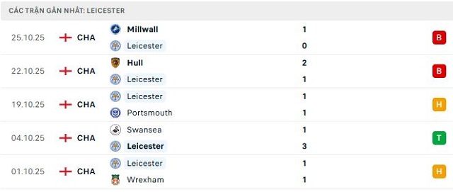 Phong độ Leicester 5 trận đã qua Phong độ Leicester 5 trận đã qua